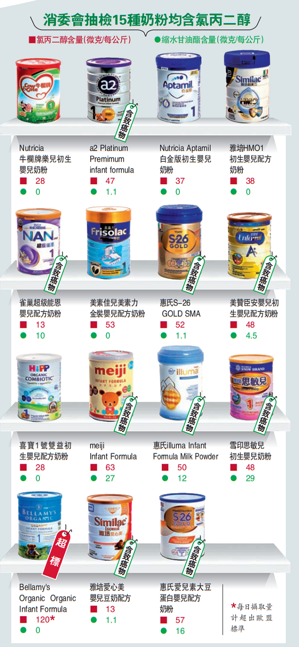 香港不合格进口奶粉