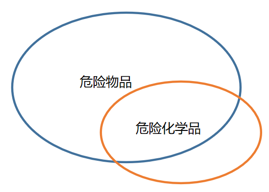 危险化学品和危险货物的关系