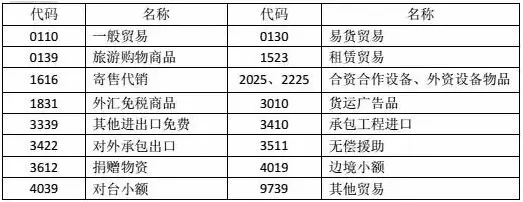 退运货物适用范围