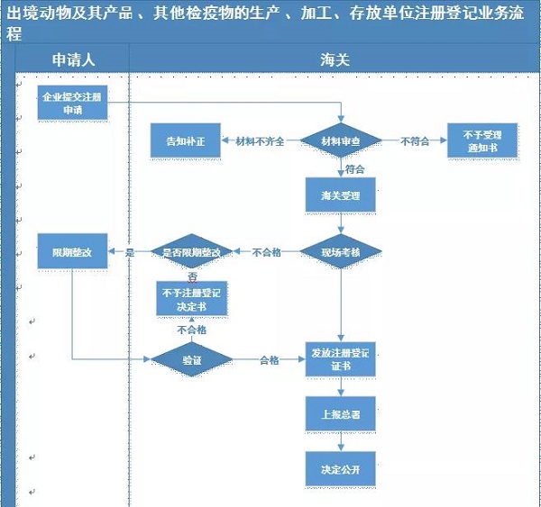 水生动物出口报关流程