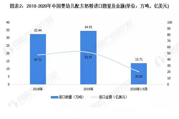 2018-2020婴幼儿奶粉进口情况