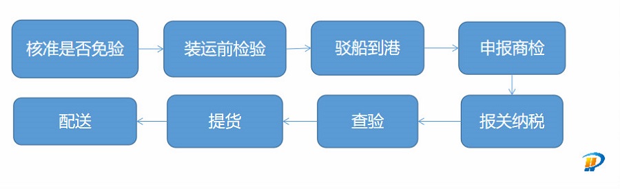 食品进口报关流程