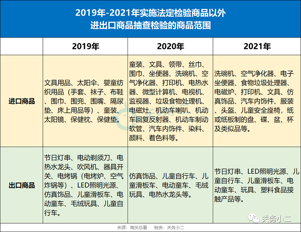 海关总署2019年-2021年进出口抽检商品范围对比表