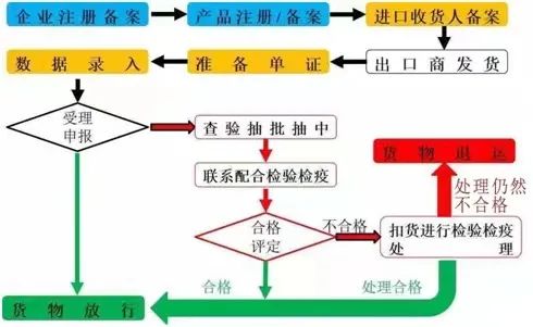 化妆品进口报关