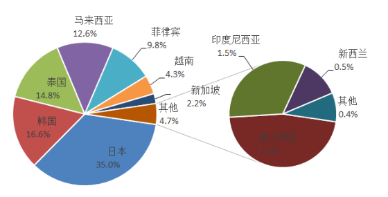 水产品进出口报关